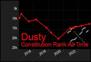 Total Graph of Dusty