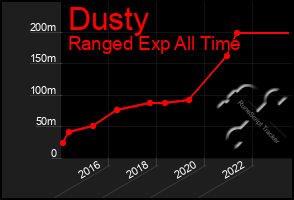 Total Graph of Dusty