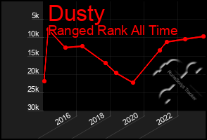 Total Graph of Dusty