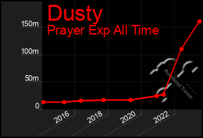 Total Graph of Dusty