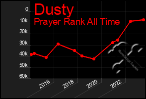 Total Graph of Dusty