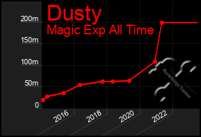 Total Graph of Dusty