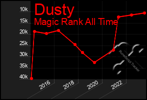 Total Graph of Dusty