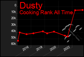 Total Graph of Dusty