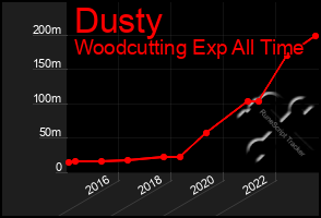 Total Graph of Dusty