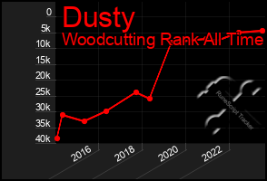 Total Graph of Dusty