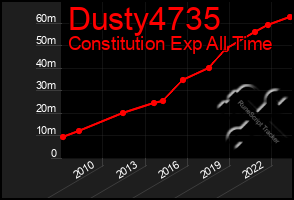 Total Graph of Dusty4735