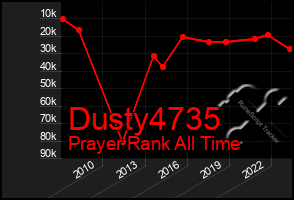 Total Graph of Dusty4735