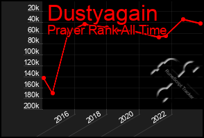 Total Graph of Dustyagain