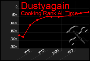 Total Graph of Dustyagain