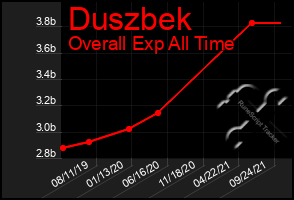 Total Graph of Duszbek