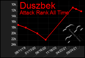 Total Graph of Duszbek