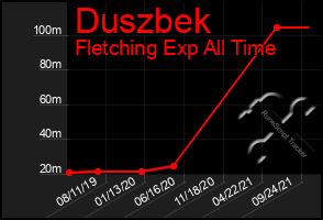 Total Graph of Duszbek