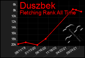 Total Graph of Duszbek