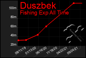 Total Graph of Duszbek