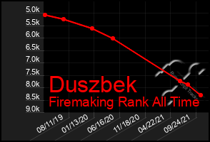 Total Graph of Duszbek