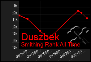 Total Graph of Duszbek