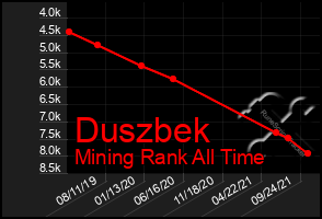 Total Graph of Duszbek