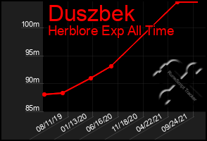 Total Graph of Duszbek