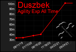 Total Graph of Duszbek