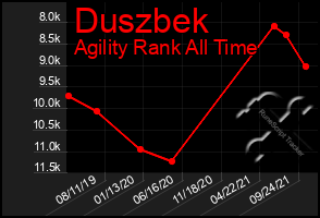 Total Graph of Duszbek