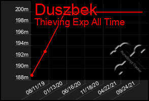 Total Graph of Duszbek