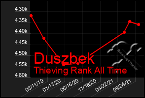 Total Graph of Duszbek