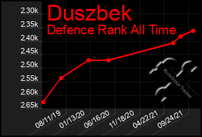 Total Graph of Duszbek