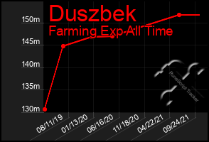 Total Graph of Duszbek