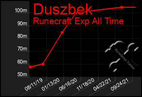 Total Graph of Duszbek