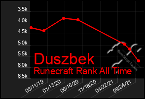 Total Graph of Duszbek