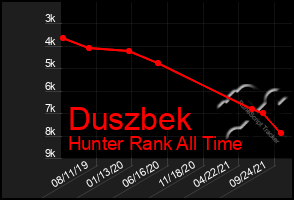 Total Graph of Duszbek