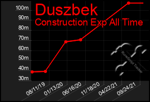 Total Graph of Duszbek