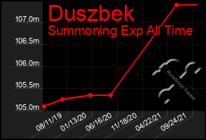 Total Graph of Duszbek