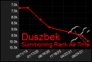 Total Graph of Duszbek