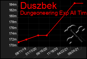 Total Graph of Duszbek