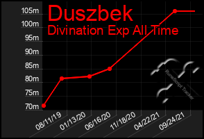 Total Graph of Duszbek