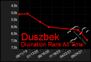 Total Graph of Duszbek