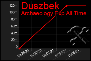 Total Graph of Duszbek