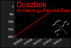 Total Graph of Duszbek