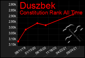 Total Graph of Duszbek