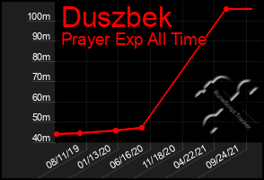 Total Graph of Duszbek