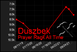 Total Graph of Duszbek