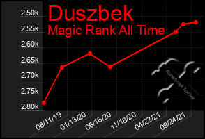 Total Graph of Duszbek