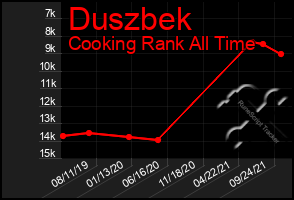 Total Graph of Duszbek