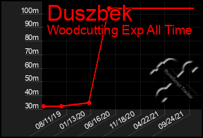 Total Graph of Duszbek