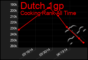Total Graph of Dutch 1gp