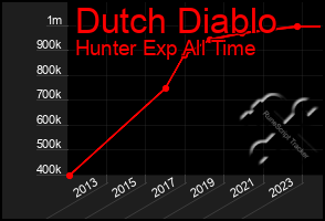 Total Graph of Dutch Diablo