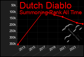 Total Graph of Dutch Diablo