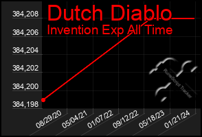 Total Graph of Dutch Diablo